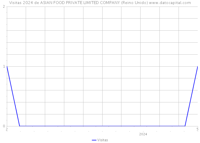 Visitas 2024 de ASIAN FOOD PRIVATE LIMITED COMPANY (Reino Unido) 