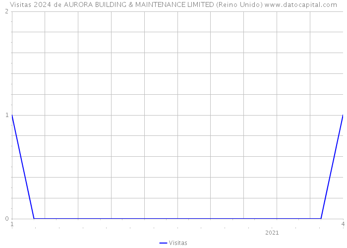 Visitas 2024 de AURORA BUILDING & MAINTENANCE LIMITED (Reino Unido) 