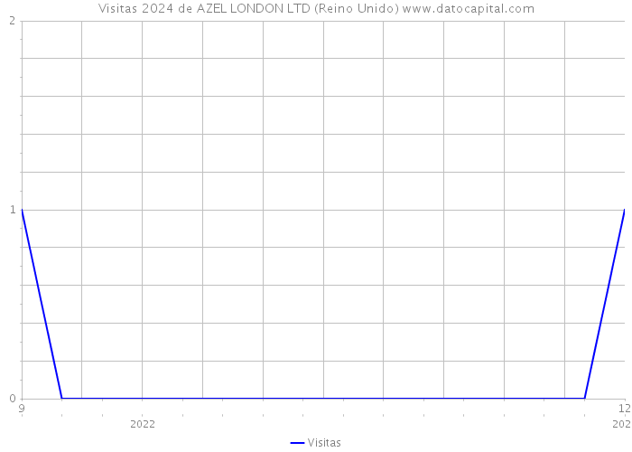 Visitas 2024 de AZEL LONDON LTD (Reino Unido) 