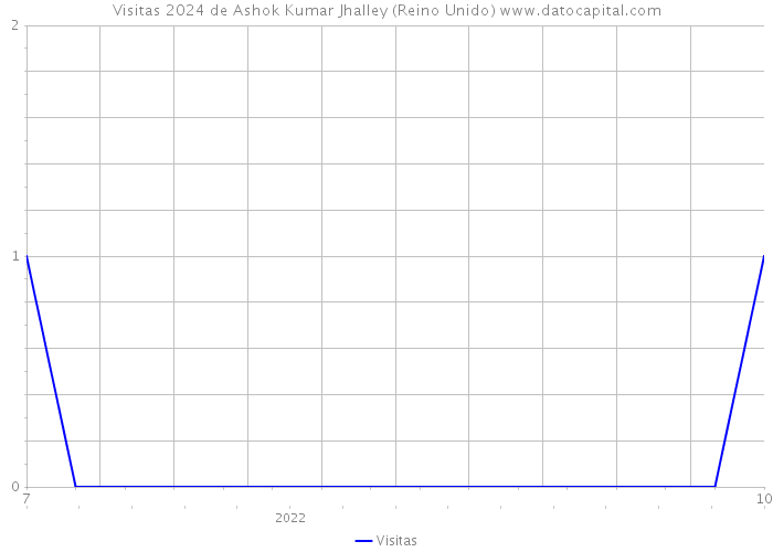 Visitas 2024 de Ashok Kumar Jhalley (Reino Unido) 