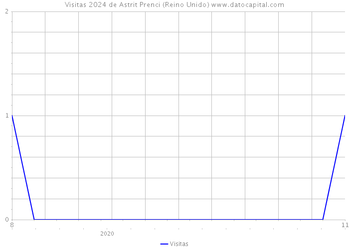 Visitas 2024 de Astrit Prenci (Reino Unido) 