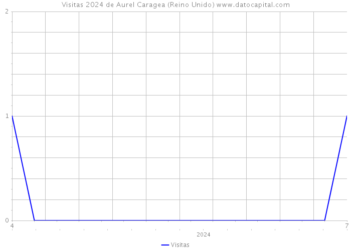 Visitas 2024 de Aurel Caragea (Reino Unido) 