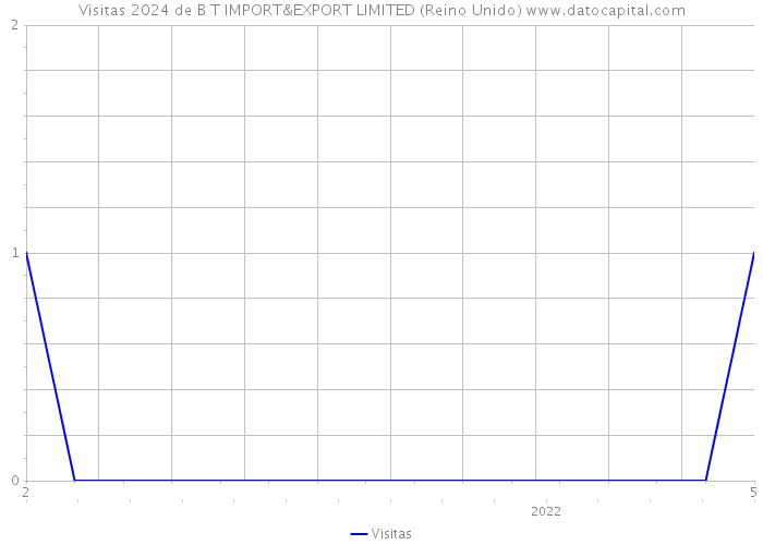 Visitas 2024 de B T IMPORT&EXPORT LIMITED (Reino Unido) 