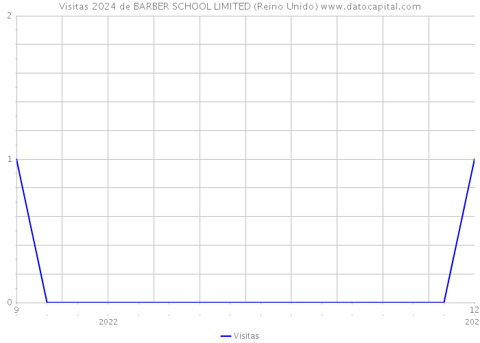 Visitas 2024 de BARBER SCHOOL LIMITED (Reino Unido) 