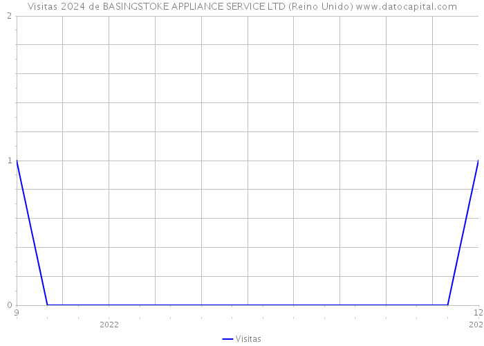 Visitas 2024 de BASINGSTOKE APPLIANCE SERVICE LTD (Reino Unido) 