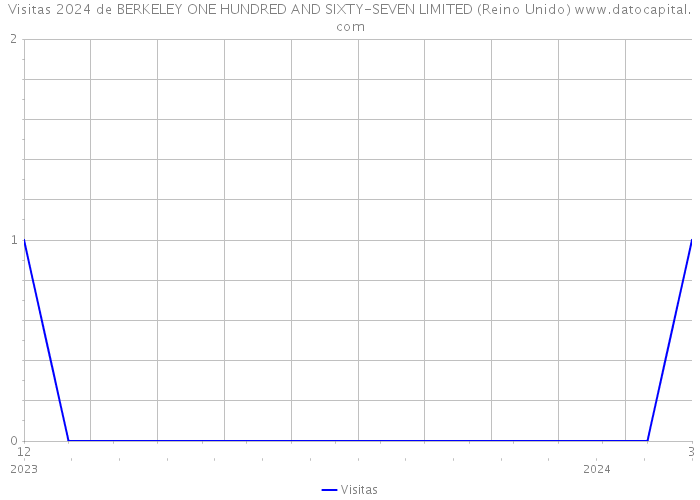 Visitas 2024 de BERKELEY ONE HUNDRED AND SIXTY-SEVEN LIMITED (Reino Unido) 