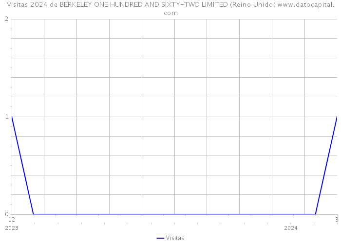 Visitas 2024 de BERKELEY ONE HUNDRED AND SIXTY-TWO LIMITED (Reino Unido) 