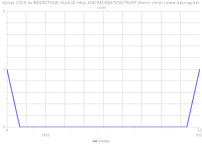 Visitas 2024 de BIDDESTONE VILLAGE HALL AND RECREATION TRUST (Reino Unido) 