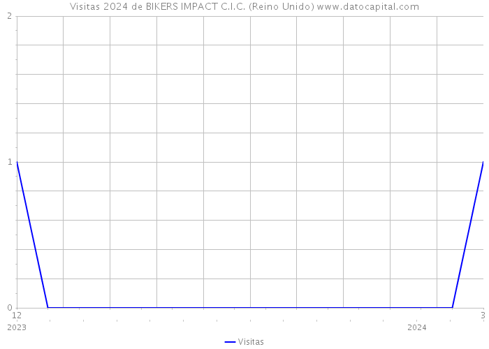 Visitas 2024 de BIKERS IMPACT C.I.C. (Reino Unido) 