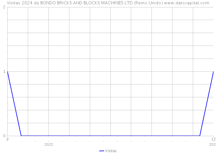 Visitas 2024 de BONDO BRICKS AND BLOCKS MACHINES LTD (Reino Unido) 