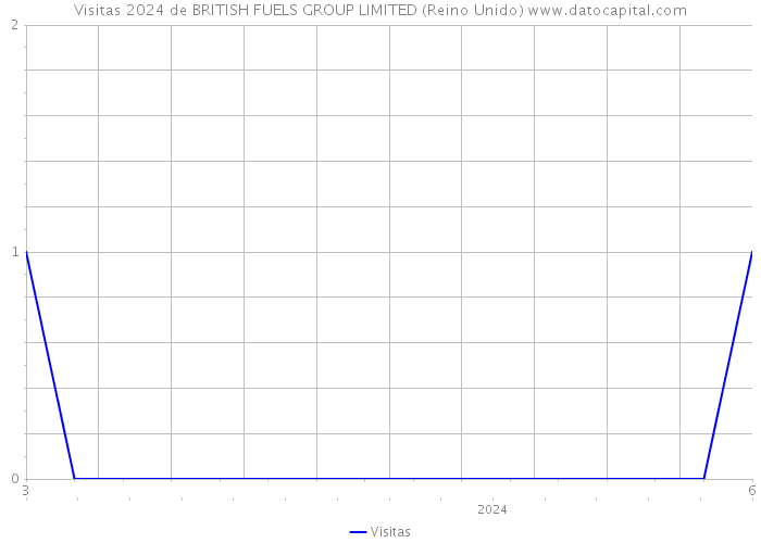 Visitas 2024 de BRITISH FUELS GROUP LIMITED (Reino Unido) 