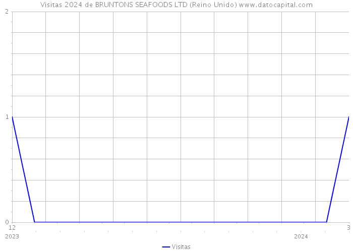 Visitas 2024 de BRUNTONS SEAFOODS LTD (Reino Unido) 