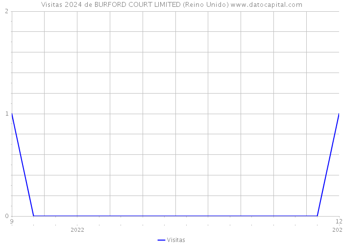 Visitas 2024 de BURFORD COURT LIMITED (Reino Unido) 