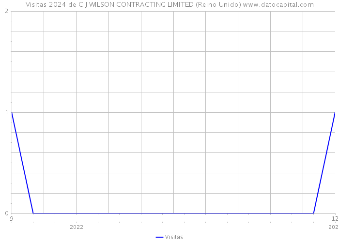 Visitas 2024 de C J WILSON CONTRACTING LIMITED (Reino Unido) 