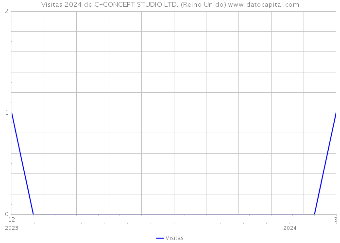 Visitas 2024 de C-CONCEPT STUDIO LTD. (Reino Unido) 