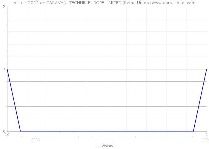 Visitas 2024 de CARAVAN-TECHNIK EUROPE LIMITED (Reino Unido) 