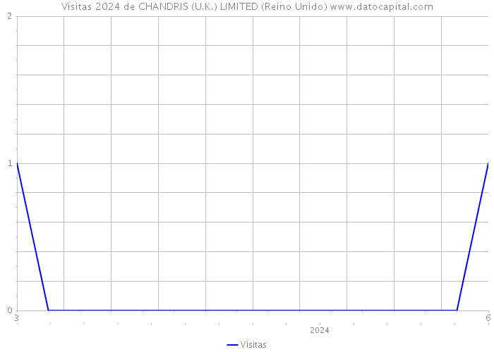 Visitas 2024 de CHANDRIS (U.K.) LIMITED (Reino Unido) 