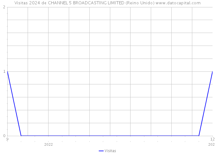 Visitas 2024 de CHANNEL 5 BROADCASTING LIMITED (Reino Unido) 