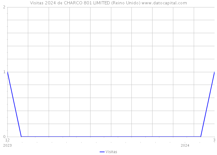 Visitas 2024 de CHARCO 801 LIMITED (Reino Unido) 