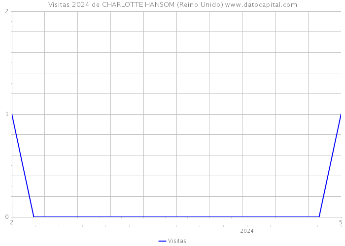 Visitas 2024 de CHARLOTTE HANSOM (Reino Unido) 