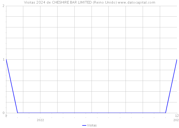 Visitas 2024 de CHESHIRE BAR LIMITED (Reino Unido) 