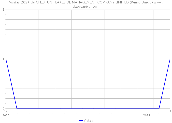 Visitas 2024 de CHESHUNT LAKESIDE MANAGEMENT COMPANY LIMITED (Reino Unido) 