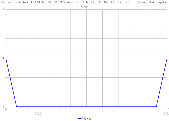 Visitas 2024 de CHINESE MEDICINE RESEARCH CENTRE OF UK LIMITED (Reino Unido) 