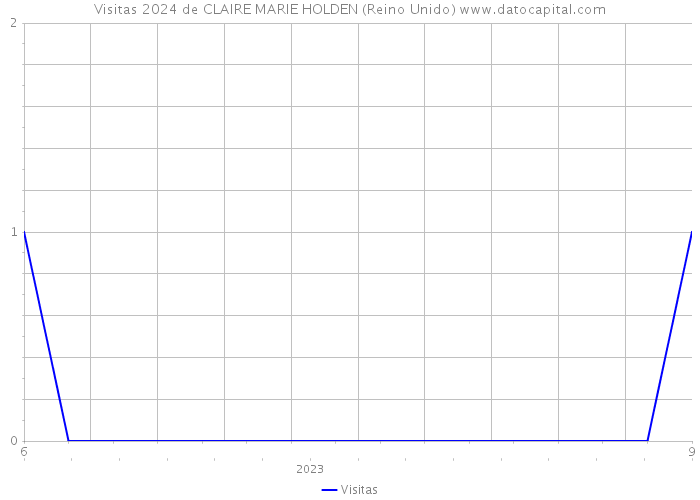 Visitas 2024 de CLAIRE MARIE HOLDEN (Reino Unido) 