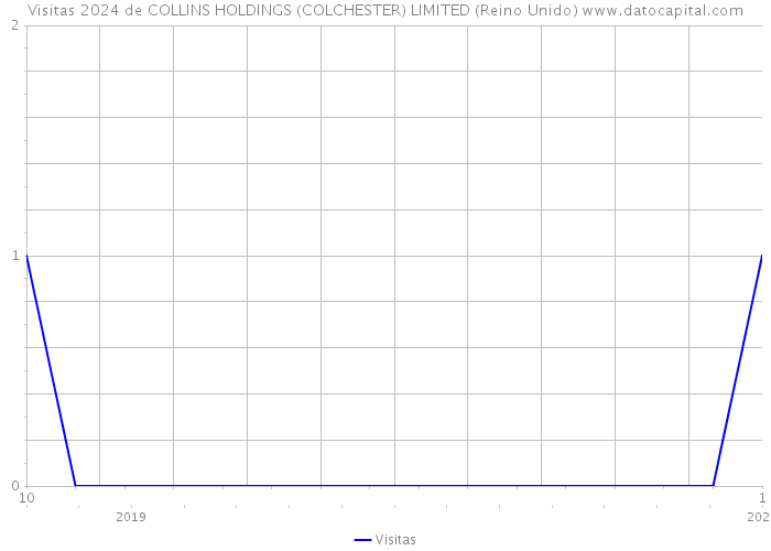 Visitas 2024 de COLLINS HOLDINGS (COLCHESTER) LIMITED (Reino Unido) 