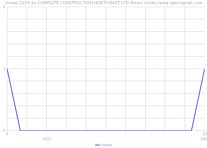 Visitas 2024 de COMPLETE CONSTRUCTION NORTH EAST LTD (Reino Unido) 