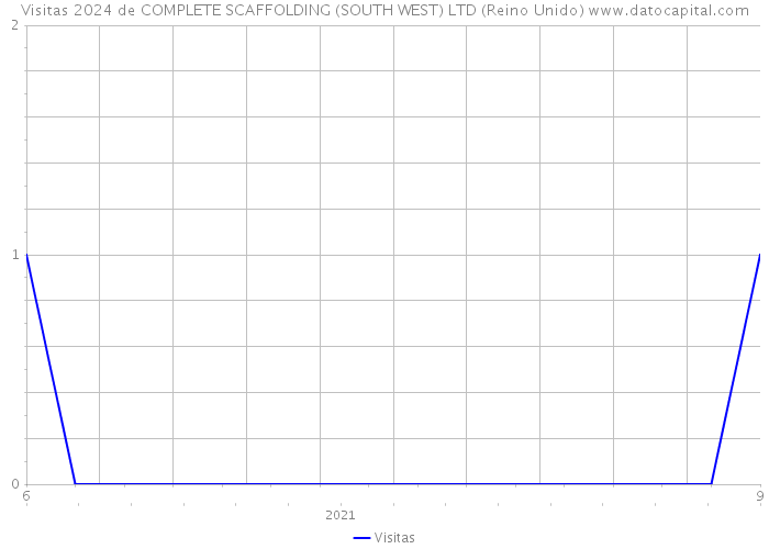 Visitas 2024 de COMPLETE SCAFFOLDING (SOUTH WEST) LTD (Reino Unido) 