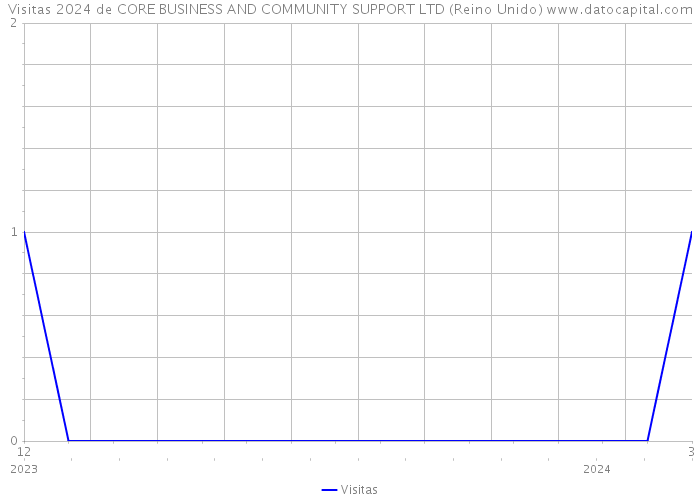 Visitas 2024 de CORE BUSINESS AND COMMUNITY SUPPORT LTD (Reino Unido) 