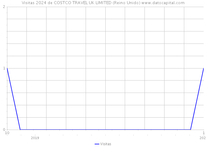 Visitas 2024 de COSTCO TRAVEL UK LIMITED (Reino Unido) 