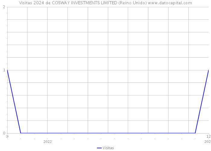 Visitas 2024 de COSWAY INVESTMENTS LIMITED (Reino Unido) 