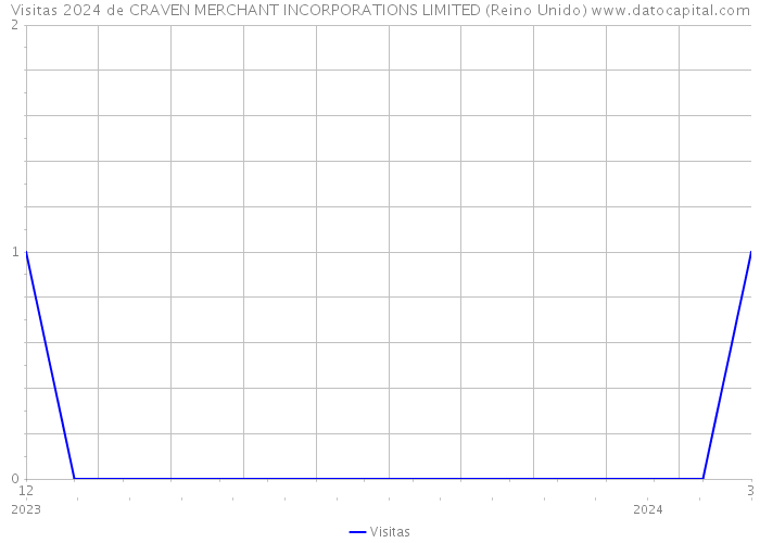 Visitas 2024 de CRAVEN MERCHANT INCORPORATIONS LIMITED (Reino Unido) 