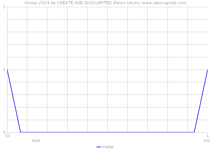 Visitas 2024 de CREATE AND SIGN LIMITED (Reino Unido) 