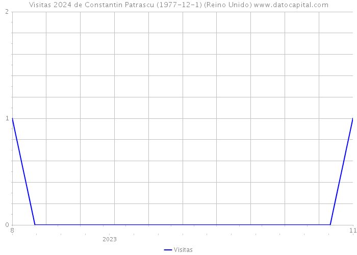 Visitas 2024 de Constantin Patrascu (1977-12-1) (Reino Unido) 