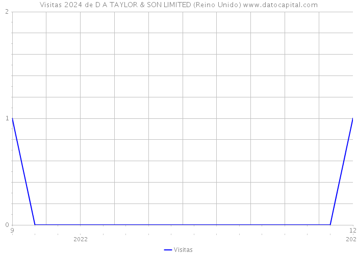 Visitas 2024 de D A TAYLOR & SON LIMITED (Reino Unido) 