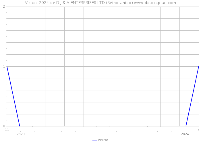 Visitas 2024 de D J & A ENTERPRISES LTD (Reino Unido) 