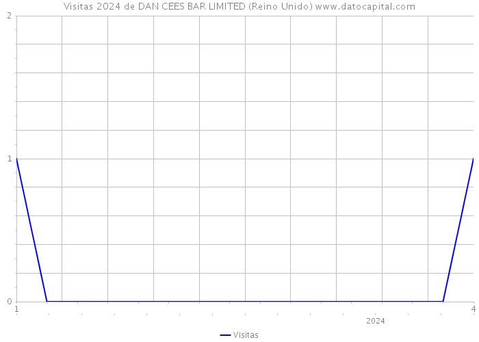 Visitas 2024 de DAN CEES BAR LIMITED (Reino Unido) 