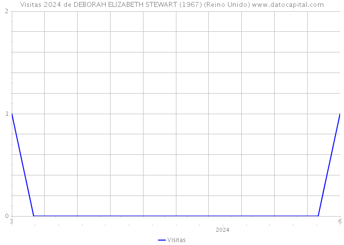 Visitas 2024 de DEBORAH ELIZABETH STEWART (1967) (Reino Unido) 