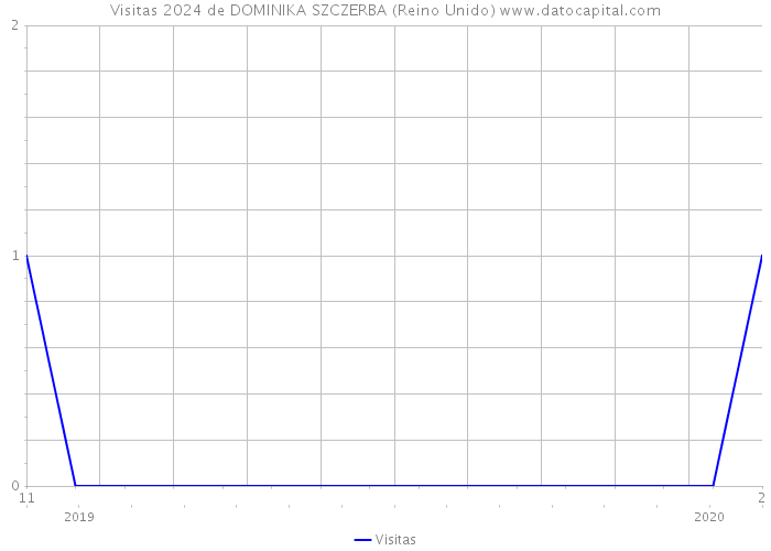 Visitas 2024 de DOMINIKA SZCZERBA (Reino Unido) 