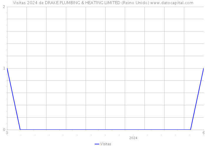 Visitas 2024 de DRAKE PLUMBING & HEATING LIMITED (Reino Unido) 