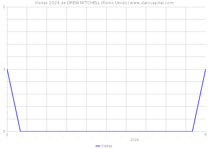 Visitas 2024 de DREW MITCHELL (Reino Unido) 