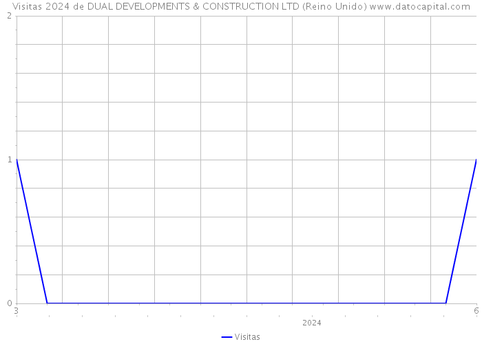 Visitas 2024 de DUAL DEVELOPMENTS & CONSTRUCTION LTD (Reino Unido) 