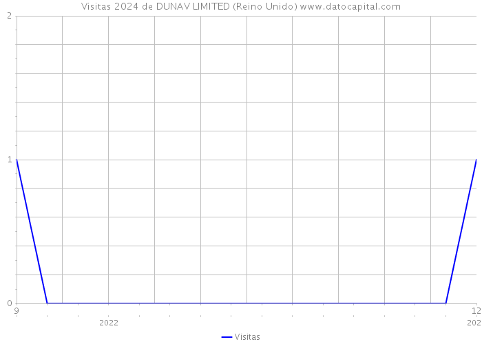 Visitas 2024 de DUNAV LIMITED (Reino Unido) 