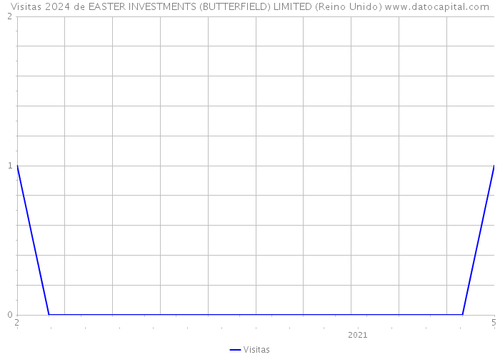 Visitas 2024 de EASTER INVESTMENTS (BUTTERFIELD) LIMITED (Reino Unido) 