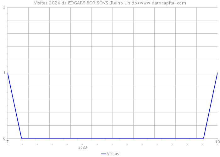 Visitas 2024 de EDGARS BORISOVS (Reino Unido) 