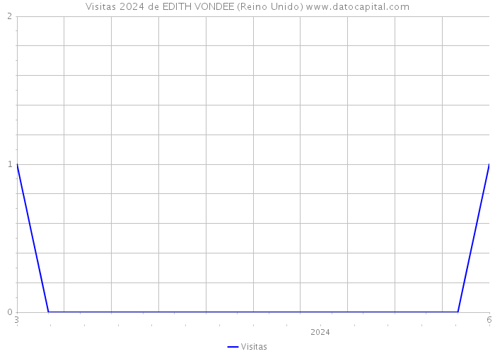 Visitas 2024 de EDITH VONDEE (Reino Unido) 