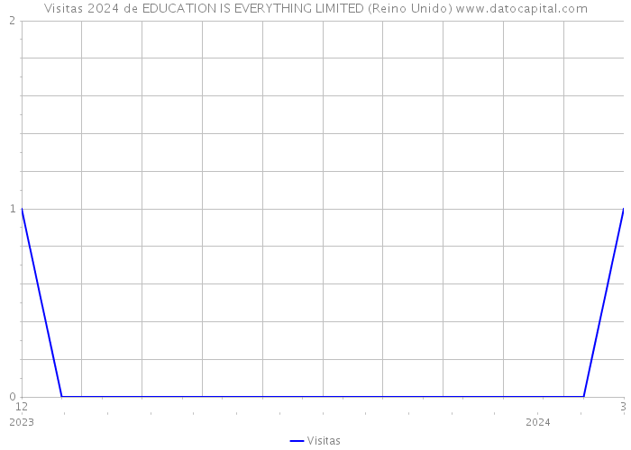 Visitas 2024 de EDUCATION IS EVERYTHING LIMITED (Reino Unido) 
